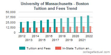 umass boston acceptance rate|umass boston tuition and fees.